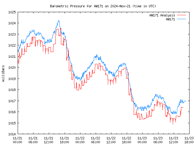 Latest daily graph