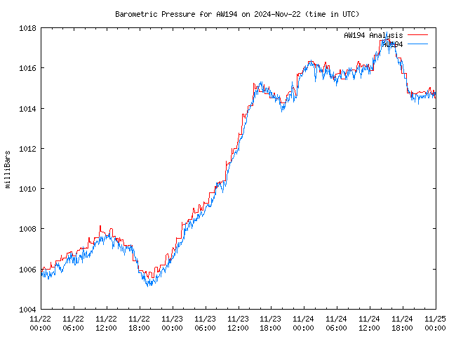 Latest daily graph