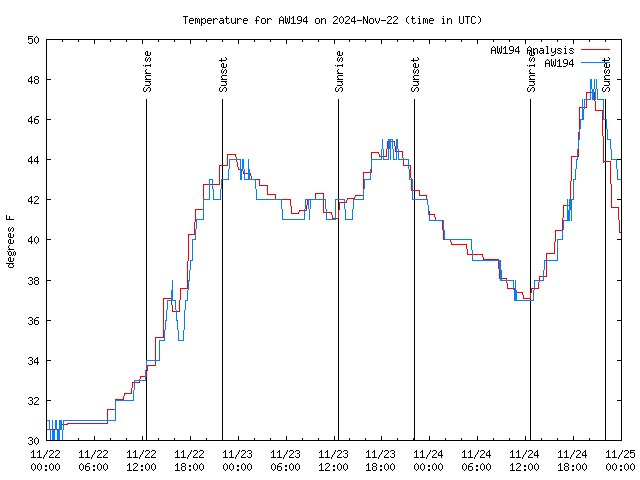 Latest daily graph