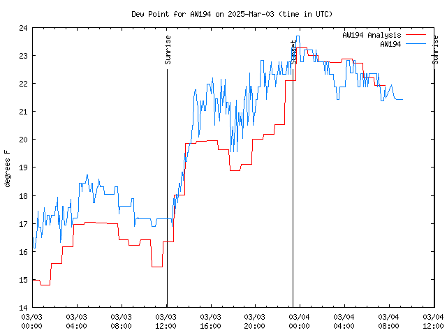 Latest daily graph