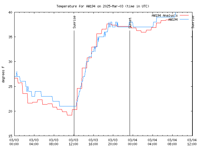 Latest daily graph