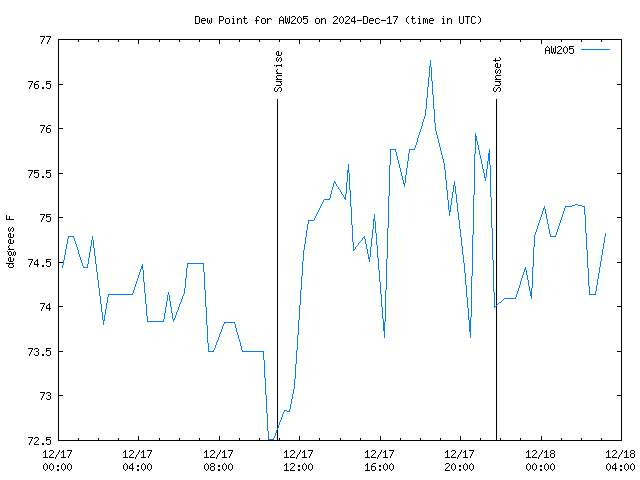 Latest daily graph