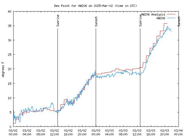 Latest daily graph