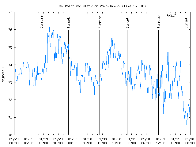 Latest daily graph