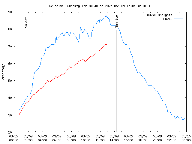 Comparison graph for 2025-03-09