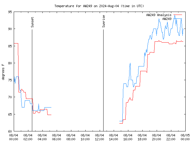 Comparison graph for 2024-08-04