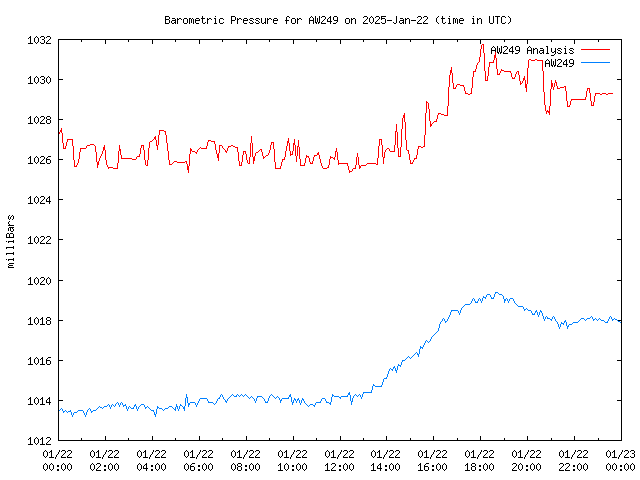 Comparison graph for 2025-01-22