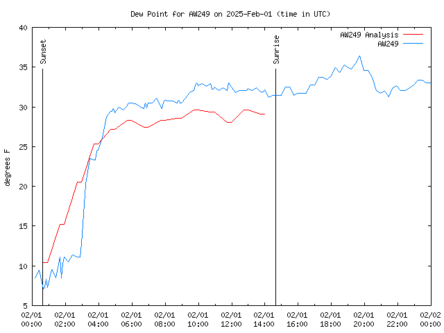 Comparison graph for 2025-02-01