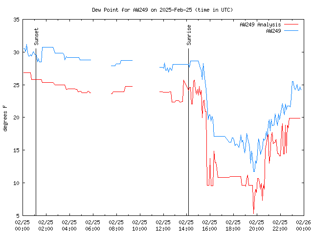 Comparison graph for 2025-02-25