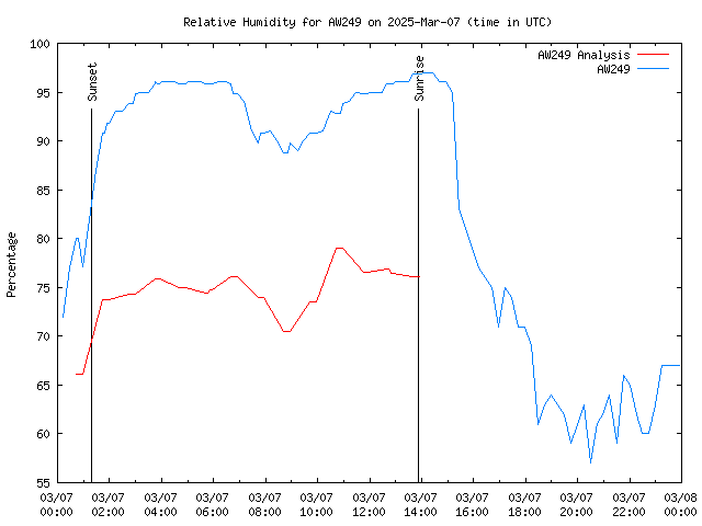 Comparison graph for 2025-03-07