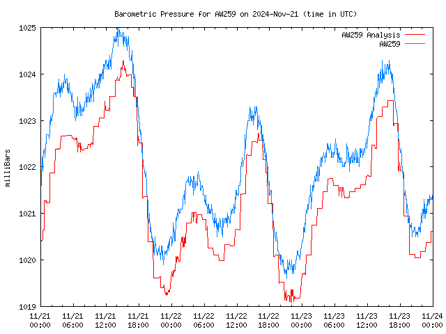 Latest daily graph