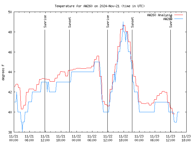 Latest daily graph