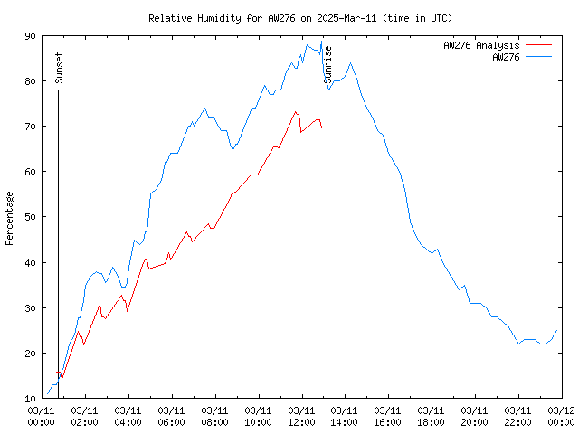 Comparison graph for 2025-03-11