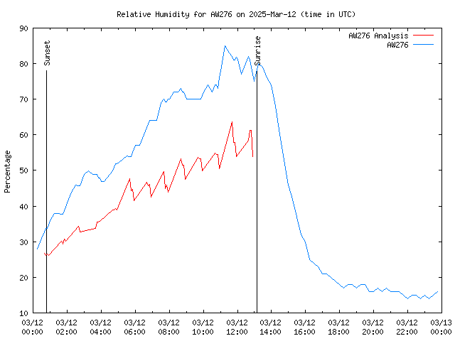 Comparison graph for 2025-03-12