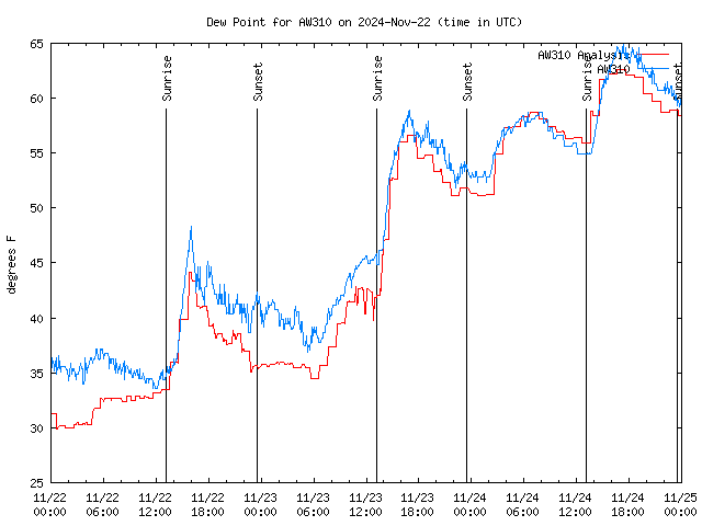 Latest daily graph