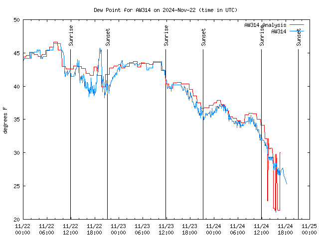 Latest daily graph