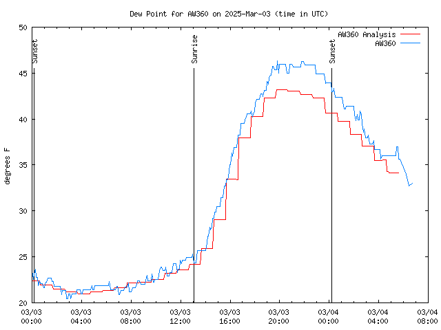 Latest daily graph