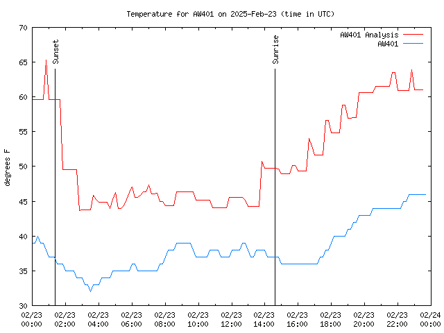 Comparison graph for 2025-02-23