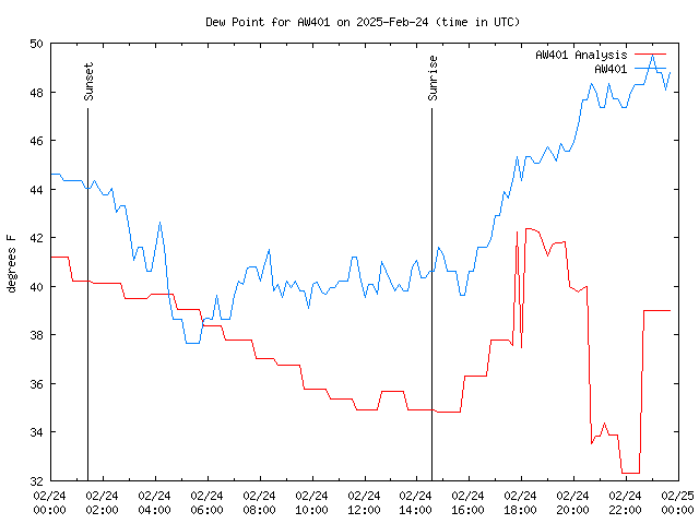 Comparison graph for 2025-02-24