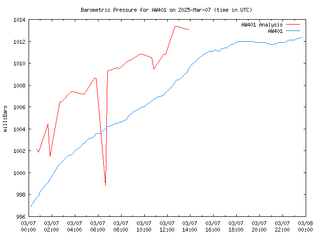 Comparison graph for 2025-03-07