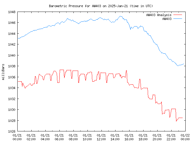 Comparison graph for 2025-01-21