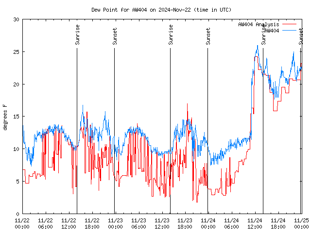 Latest daily graph