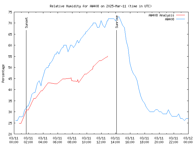 Comparison graph for 2025-03-11