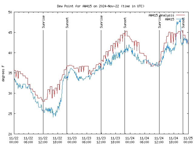 Latest daily graph