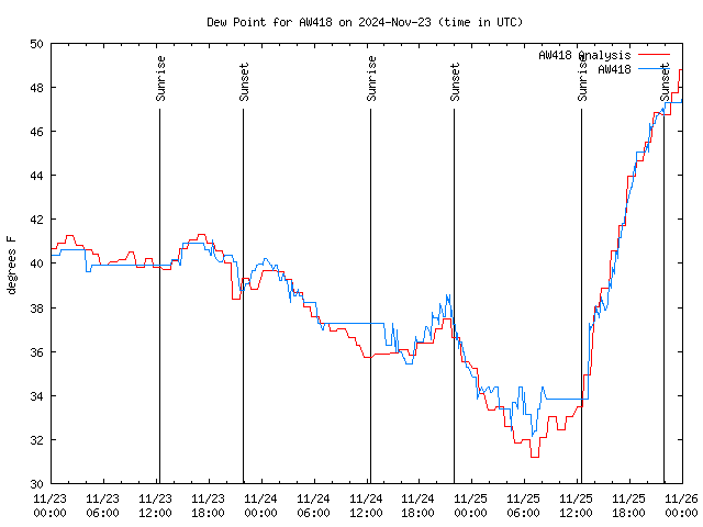 Latest daily graph