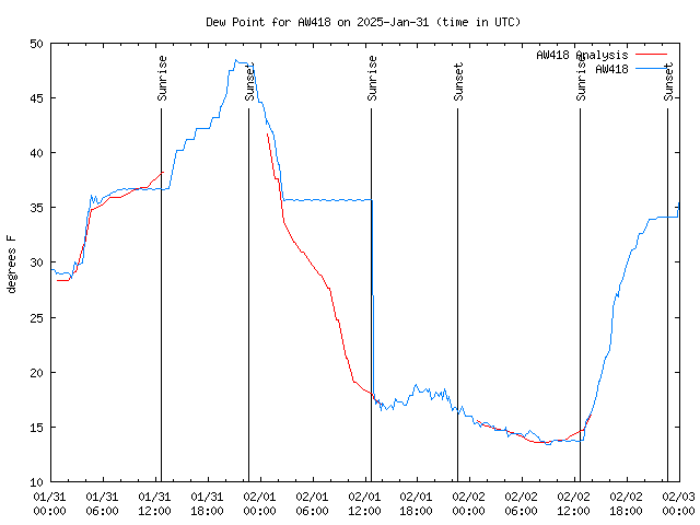 Latest daily graph