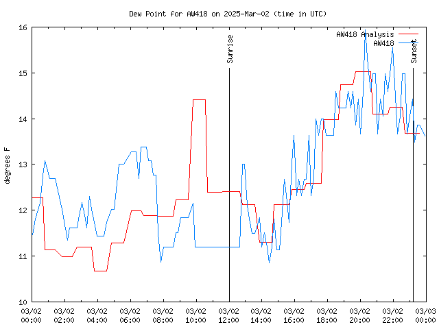 Comparison graph for 2025-03-02