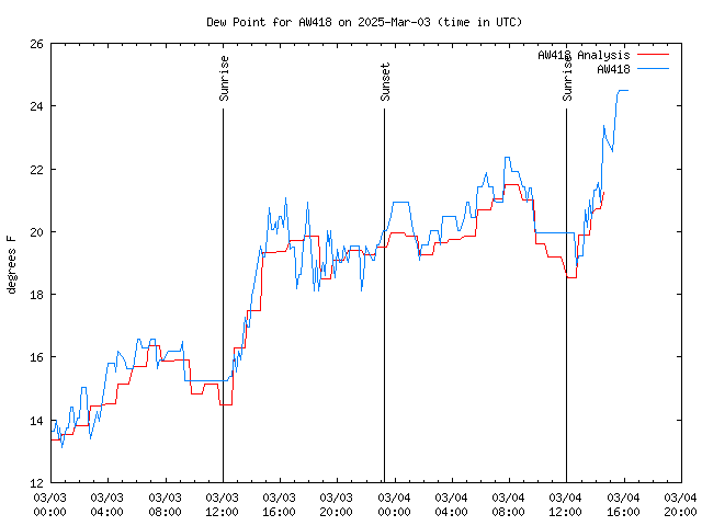 Latest daily graph