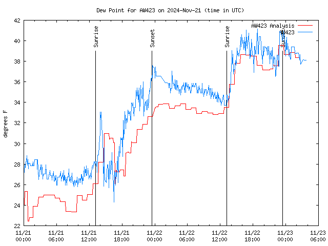 Latest daily graph