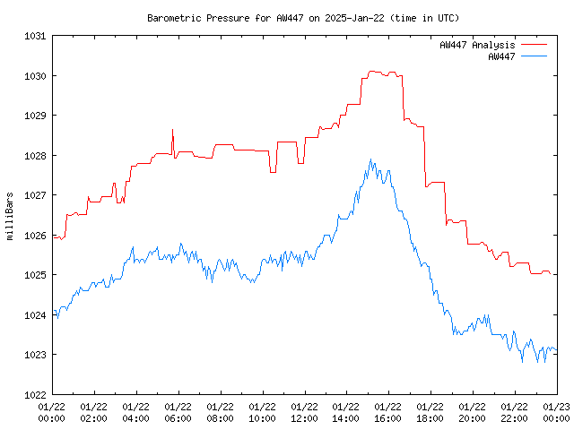 Comparison graph for 2025-01-22