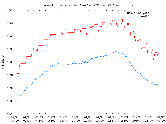 Comparison graph for 2025-01-21