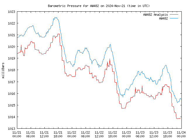 Latest daily graph