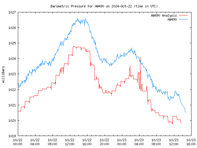 Latest daily graph