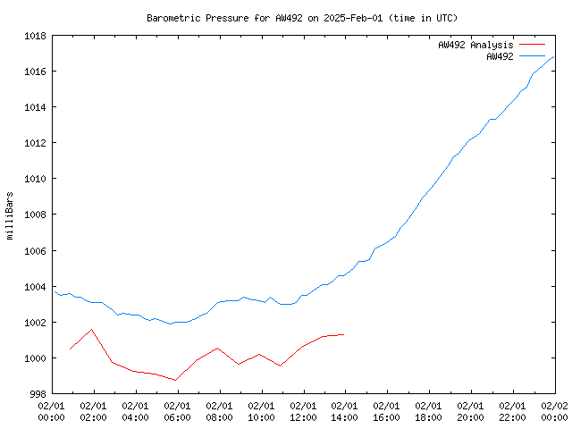 Comparison graph for 2025-02-01