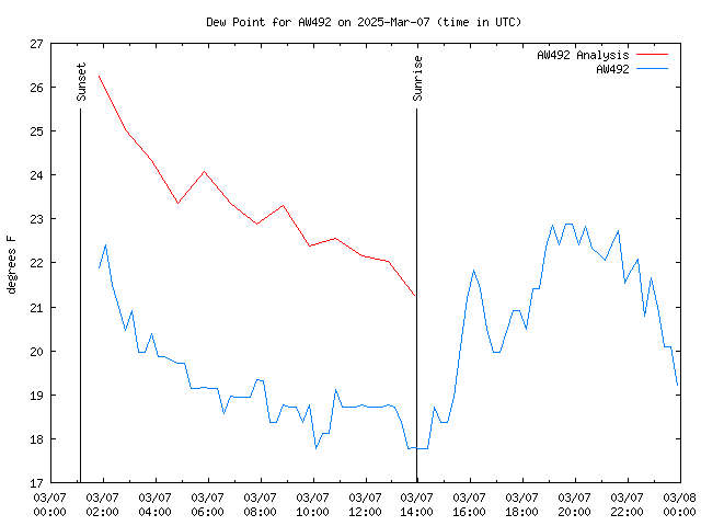 Comparison graph for 2025-03-07