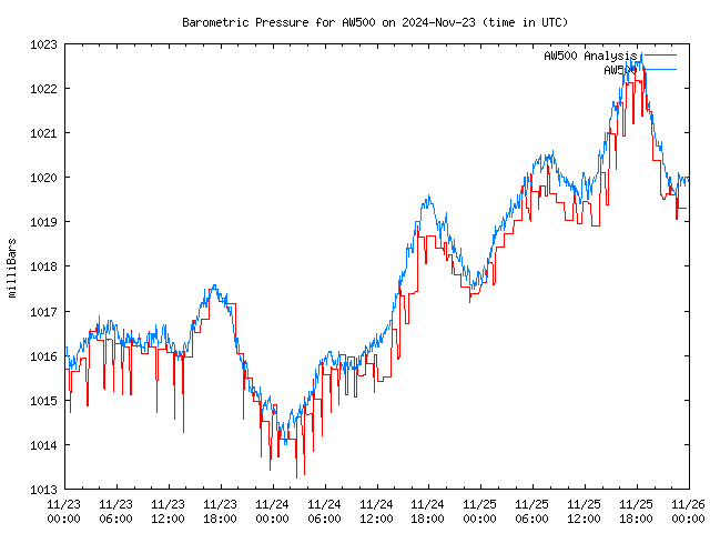 Latest daily graph