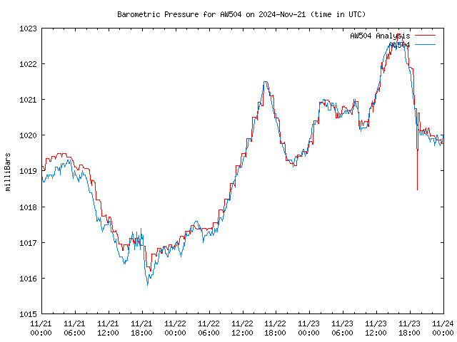 Latest daily graph