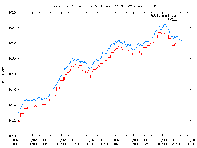 Latest daily graph