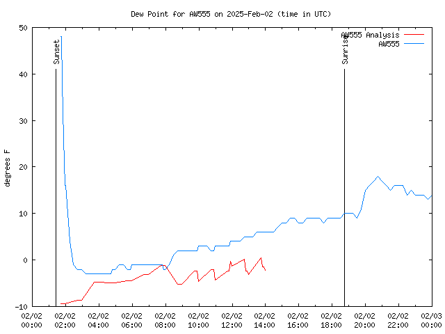 Comparison graph for 2025-02-02