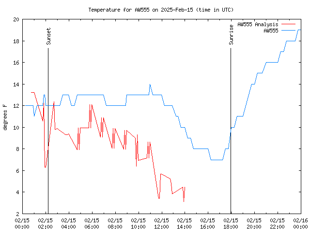 Comparison graph for 2025-02-15