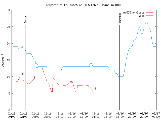 Comparison graph for 2025-02-16