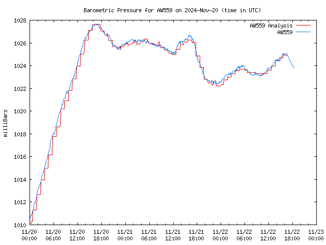 Latest daily graph