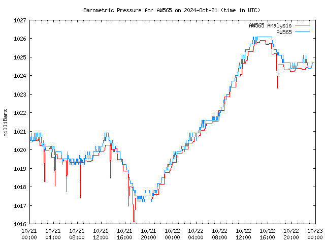 Latest daily graph