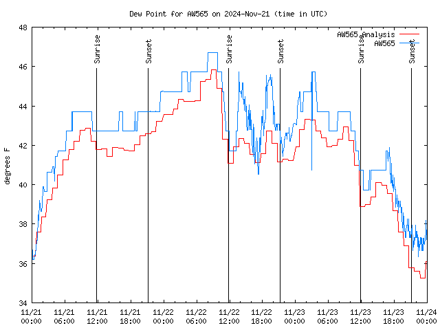 Latest daily graph