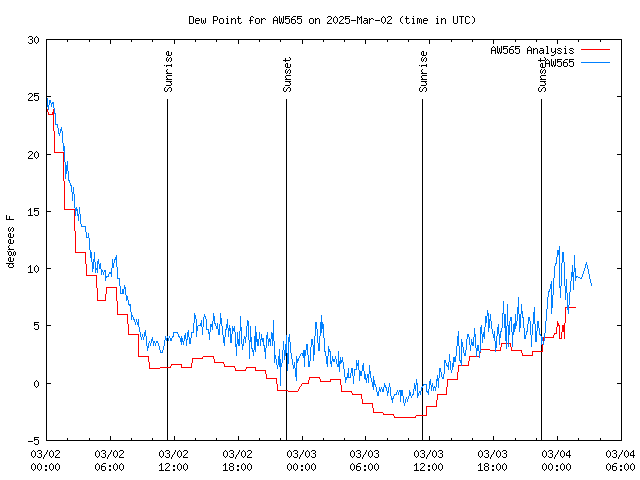 Latest daily graph