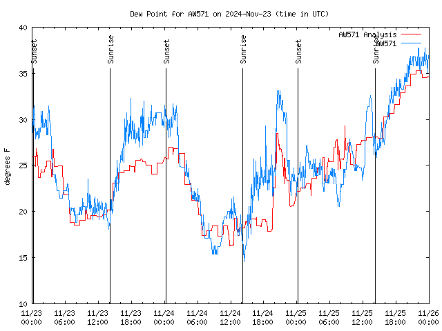 Latest daily graph